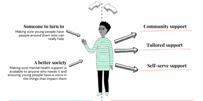 Youngminds Model Of Support