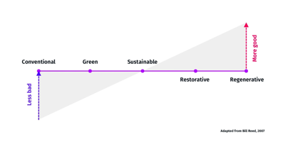 CONVERT - Sustainability axis