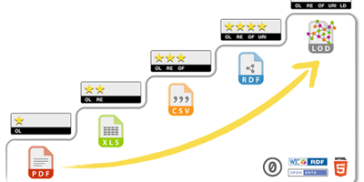 Diagram showing progression of 5 star ratings for linked data