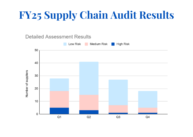 FY25 Supply Chain Audit Results (1)