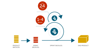 CONVERT: Product backlog flow