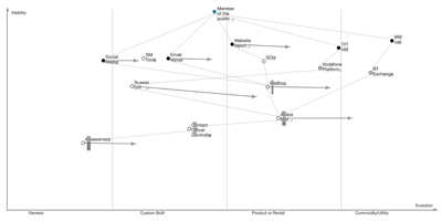 CONVERT - Wardley Mapping 1