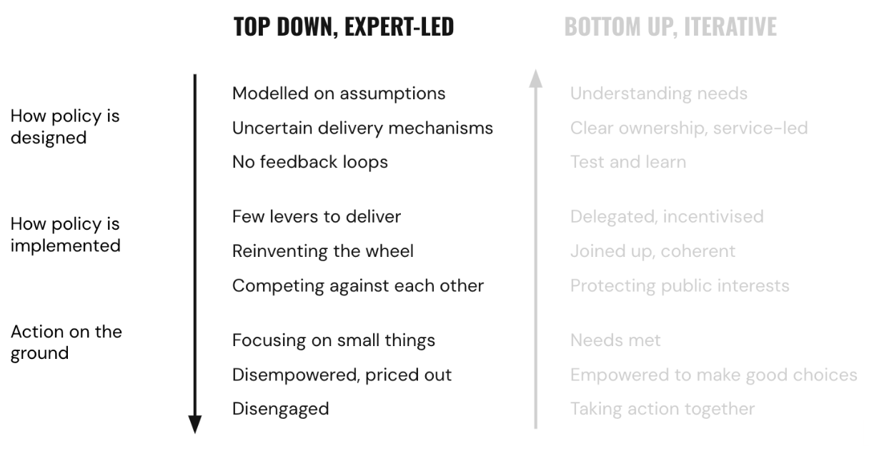 A diagram illustrating the differences between top down, expert led policy design and iterative policy design, highlighting the drawbacks of the top down approach on Image Block