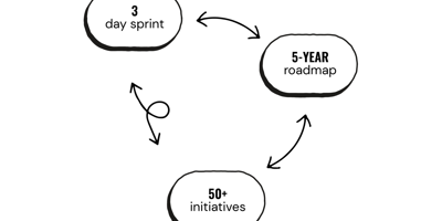 The project in numbers: 3 day sprint, 5-year roadmap, and 50+ initiatives