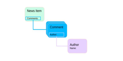 Shapes Bloomreach Query Post