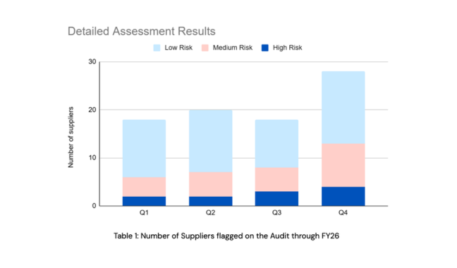 FY26 Supply Chain Audit Results
