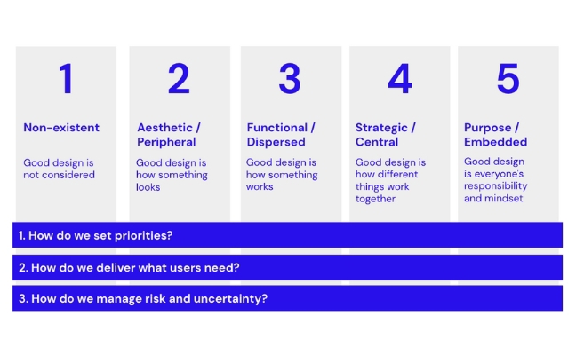 Sharing our updated design maturity framework for government