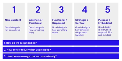 a progression of design maturity on a scale of one to five