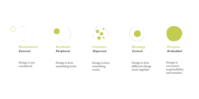 design-maturity-model