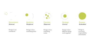 Design Maturity Model