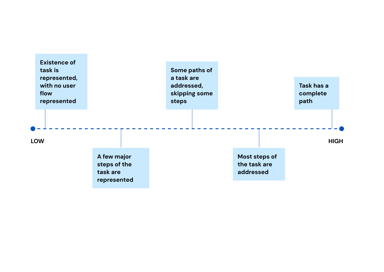 Depthfunctionalityscale