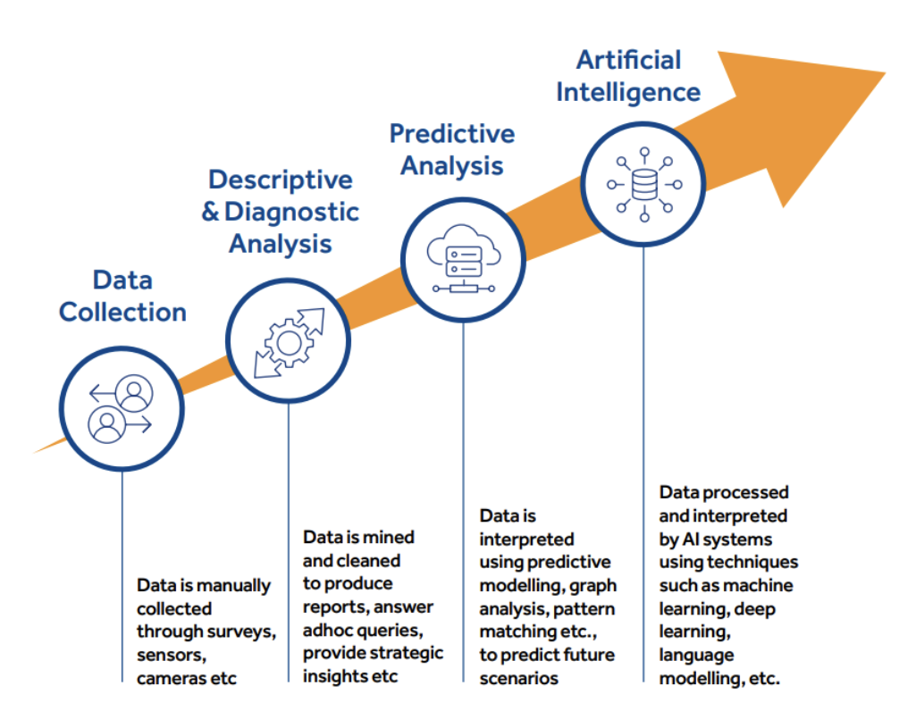 data maturity in transport, CIHT, 2023