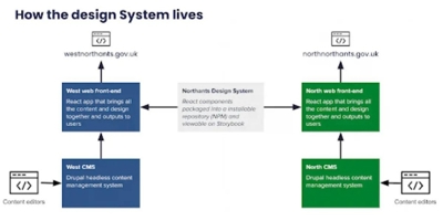 Northamptonshire Design Systems