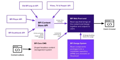 Implementing The New BFI Design System