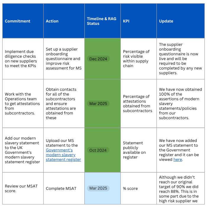 Commitment Chart