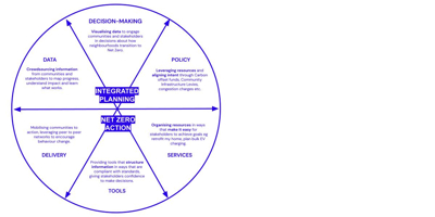 Integrated Planning Net Zero