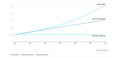 CONVERT - Data centre energy use