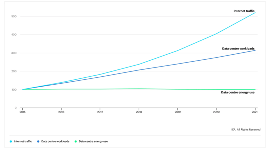 Data centre energy use