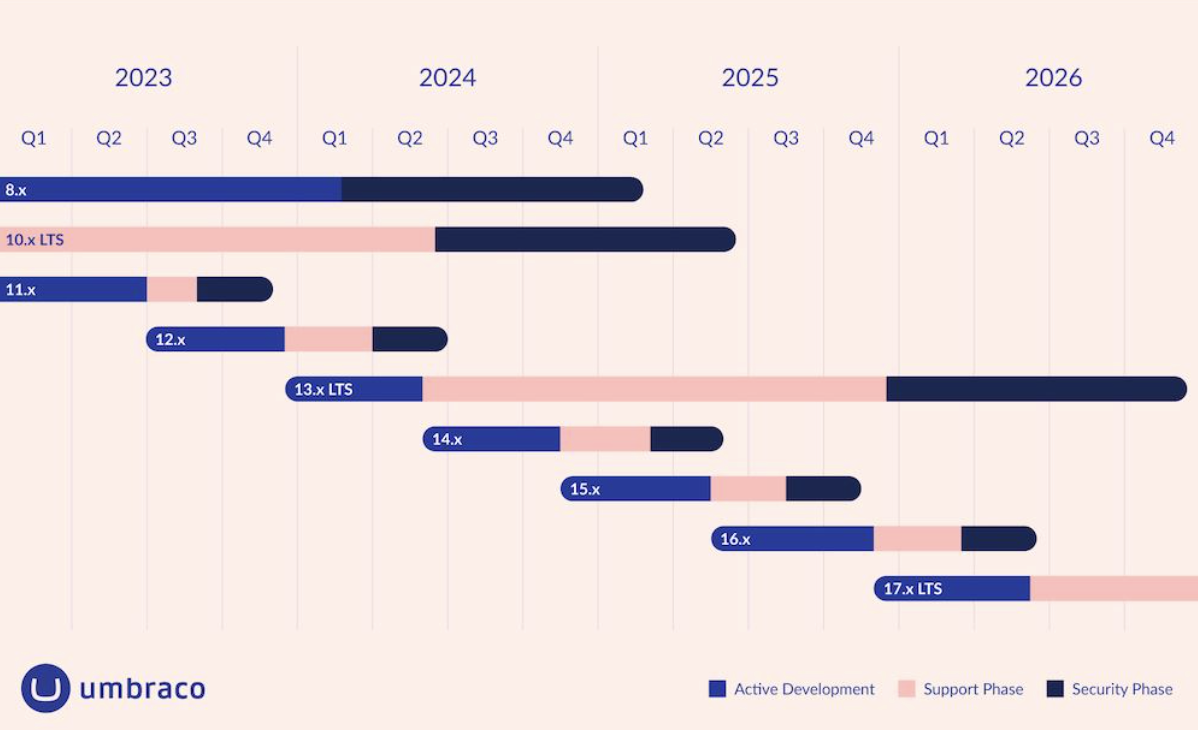 get a head start with Umbraco 13
