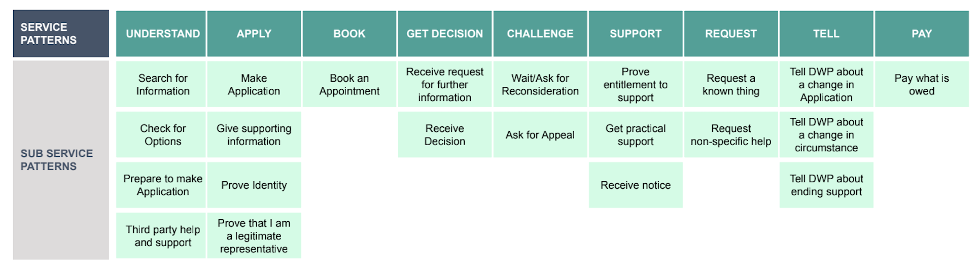 These draft patterns show existing or new common patterns that make-up DWP services from the users’ perspective