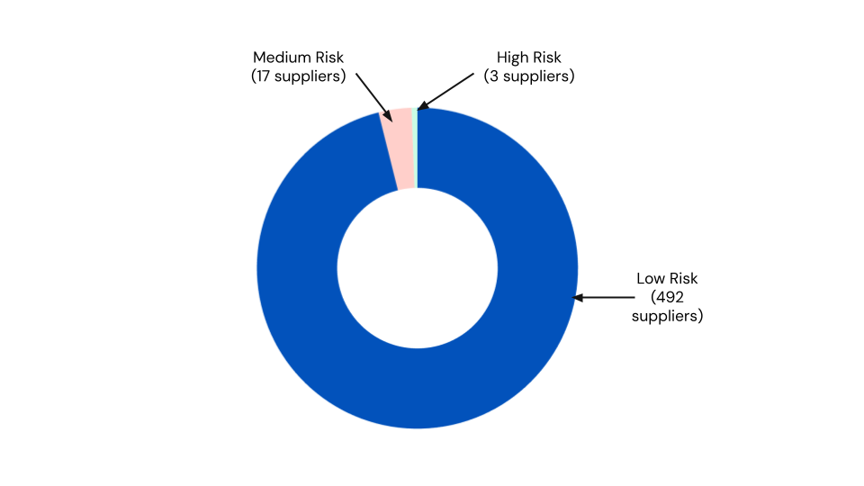 MS Audit Chart