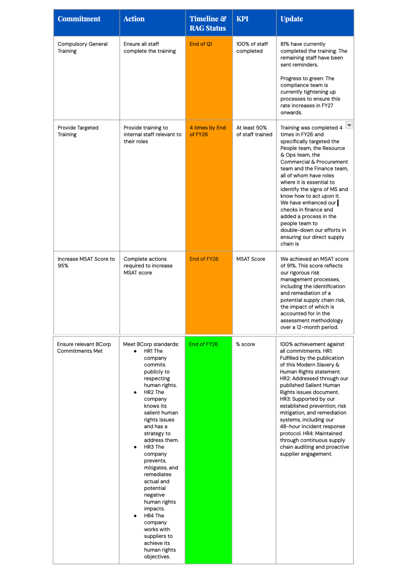 Monitoring And Evaluation