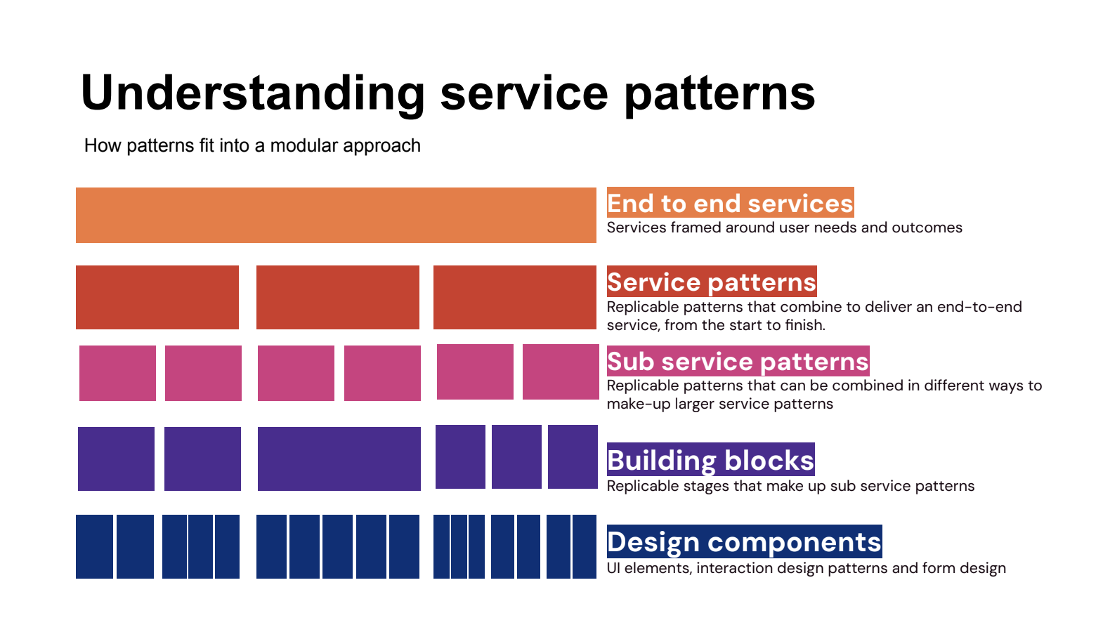 The taxonomy we used to map service stages and components with DWP
