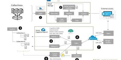 Detailed diagram of technical work for the Durham Story project