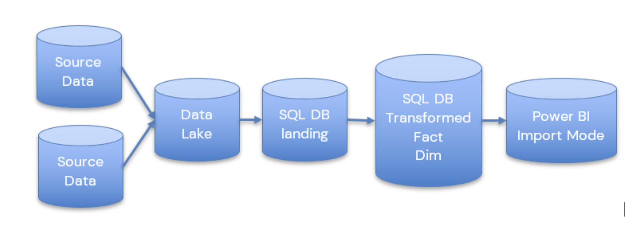 Fabric Sql Pool From SQL Server, to Azure, to Fabric: My Microsoft Data and Analytics ...