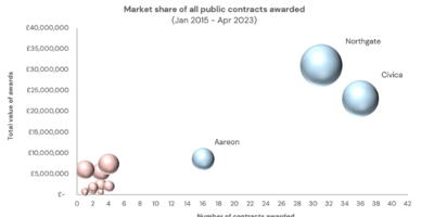 Graph showing share of all public contracts awarded
