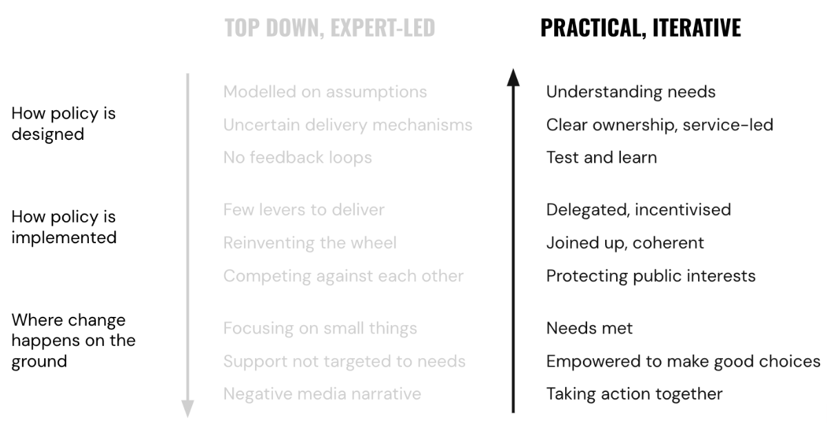 A diagram illustrating the different between top down, expert led policy design and bottom up, iterative policy design, highlighting the benefits of the iterative approach