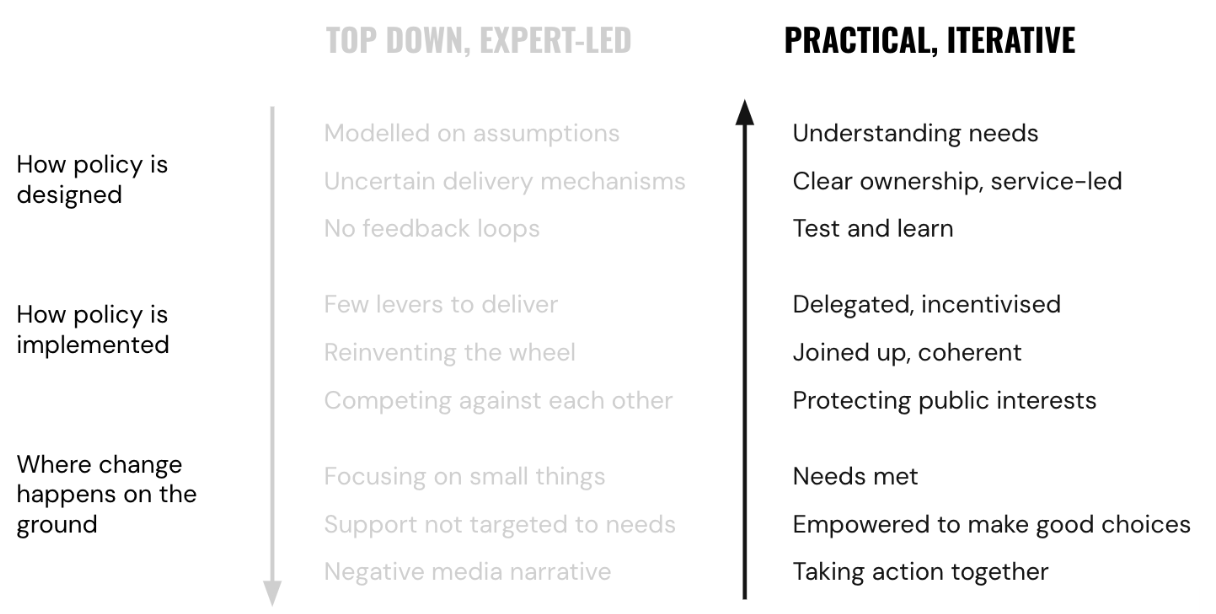 Practical Iterative
