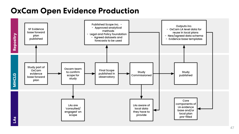 Oxcam Open Evidence Production