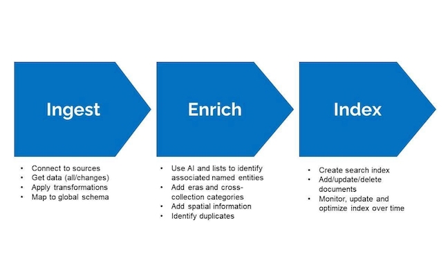 Building an architecture for search and discovery