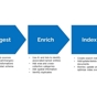 Building an architecture for search and discovery