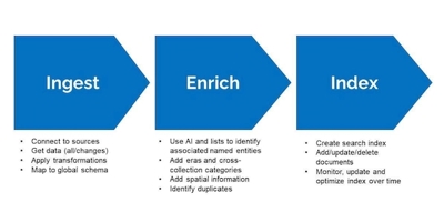 Graphic showing the words Ingest, Enrich and Index 