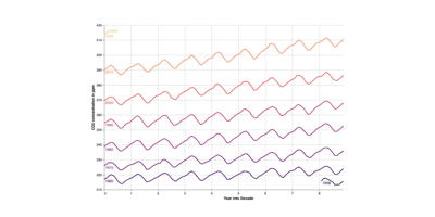 Visualising Data Hanami